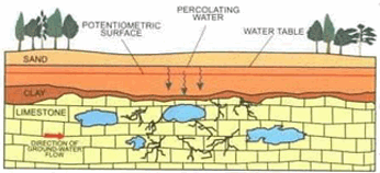 A diagram of Sinkholes and the aquifer